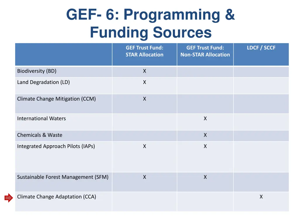 gef 6 programming funding sources