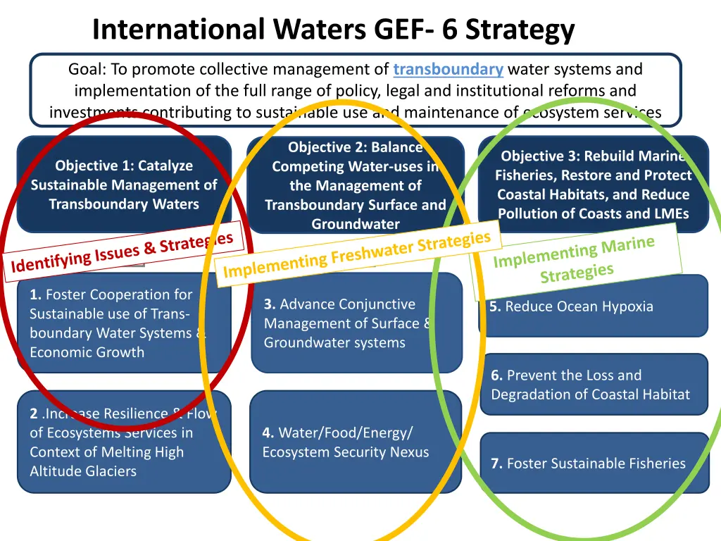 international waters gef 6 strategy