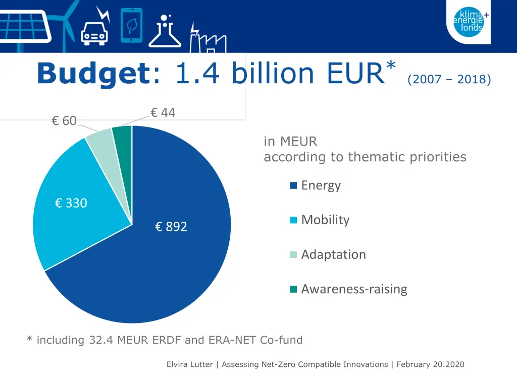 budget 1 4 billion eur 2007 2018