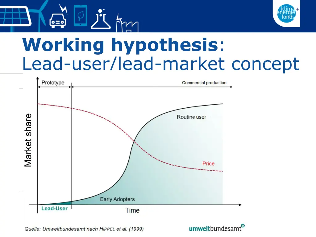 working hypothesis lead user lead market concept