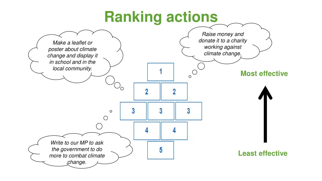 ranking actions