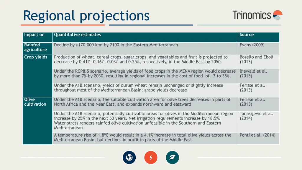 regional projections