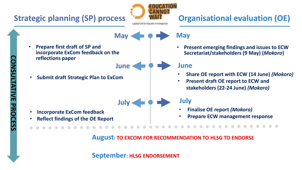 strategic planning sp process 1