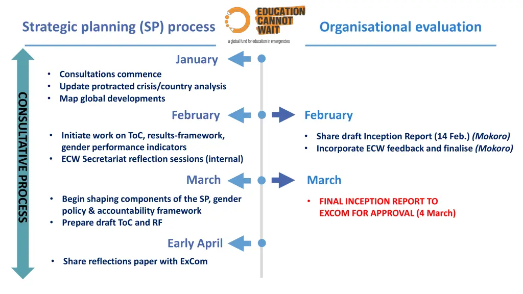 strategic planning sp process