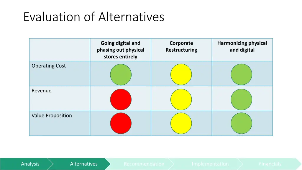 evaluation of alternatives