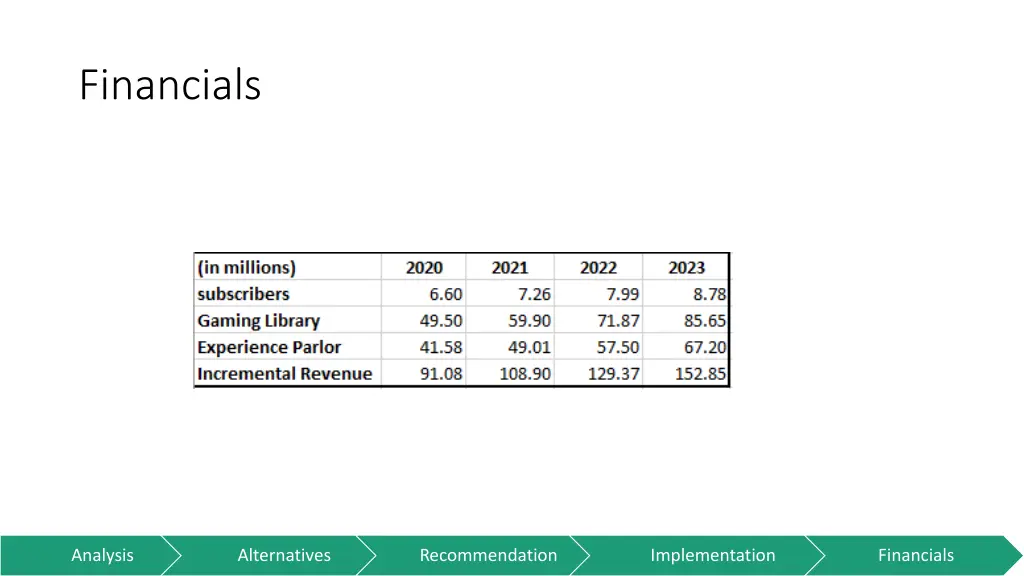 financials