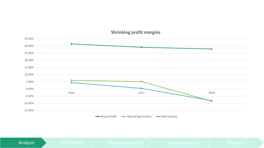 shrinking profit margins