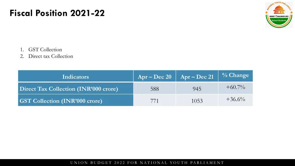 fiscal position 2021 22