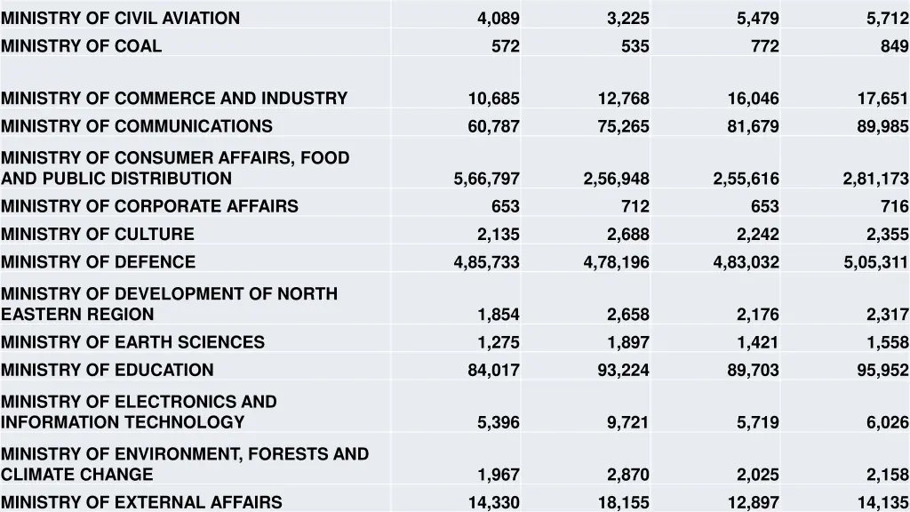 ministry of civil aviation ministry of coal