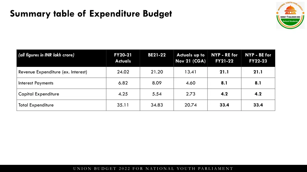 summary table of expenditure budget