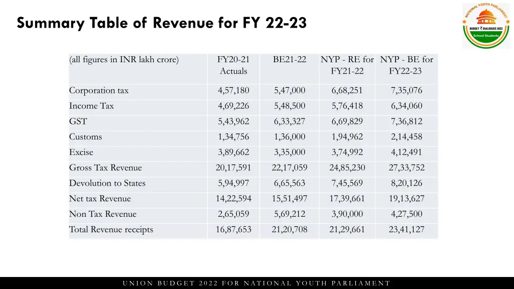 summary table of revenue for fy 22 23