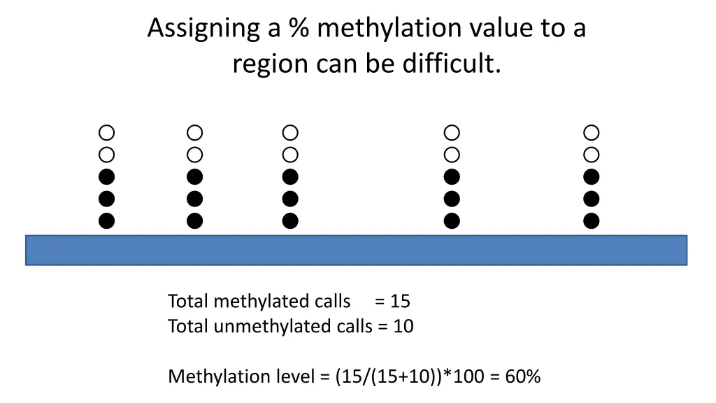 assigning a methylation value to a region