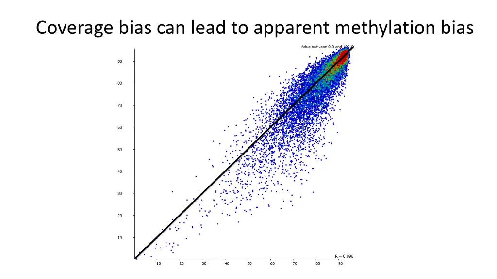 coverage bias can lead to apparent methylation