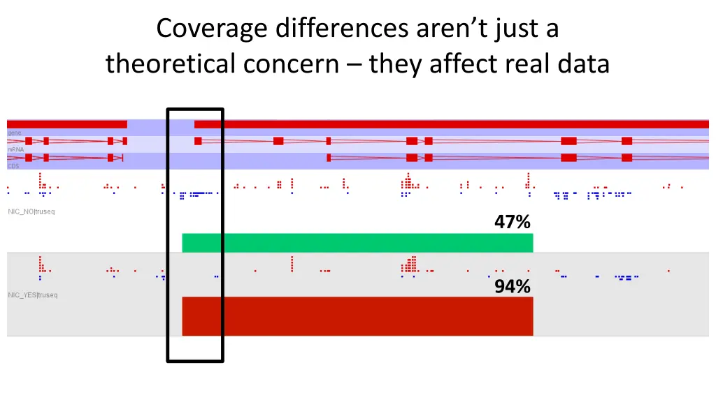 coverage differences aren t just a theoretical 1