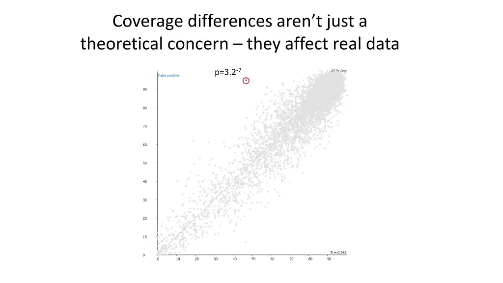 coverage differences aren t just a theoretical