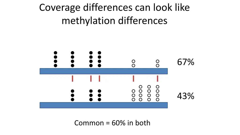 coverage differences can look like methylation