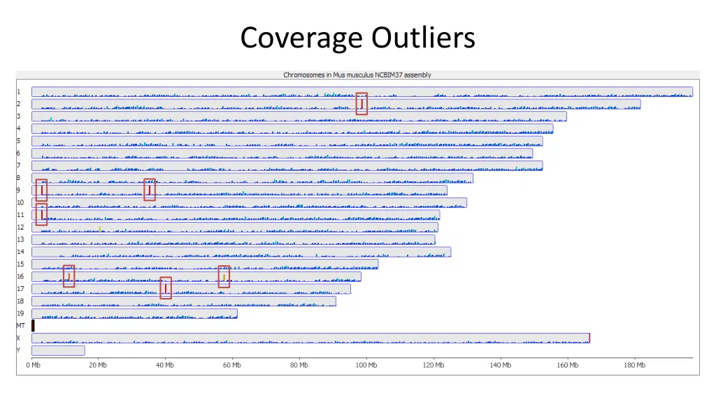 coverage outliers