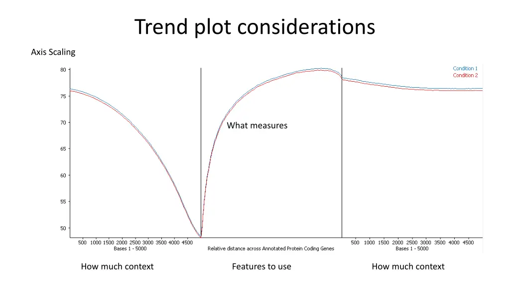 trend plot considerations