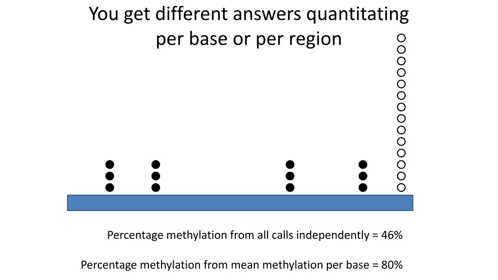 you get different answers quantitating per base