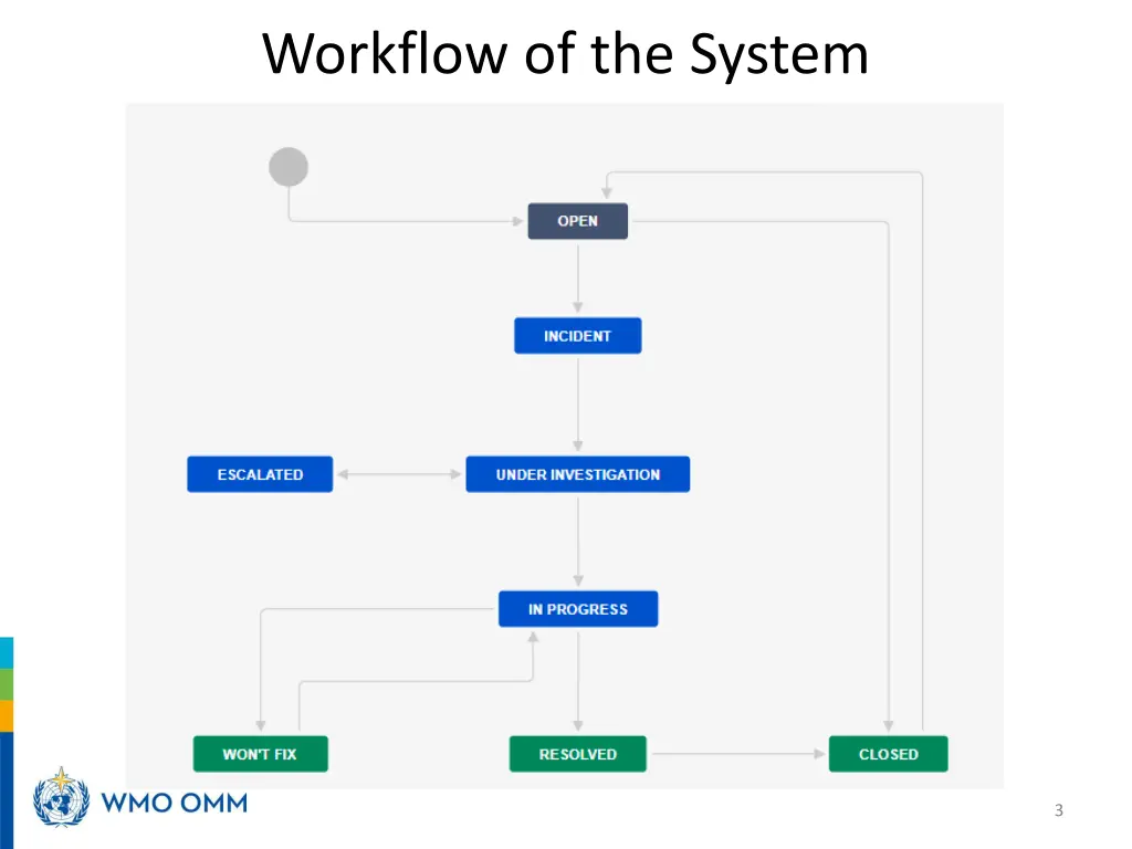 workflow of the system