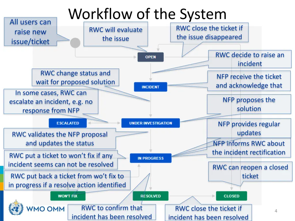 workflow of the system rwc will evaluate the issue