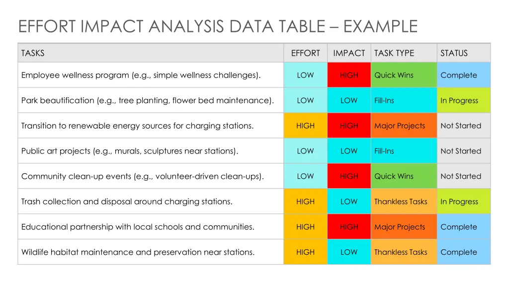 effort impact analysis data table example