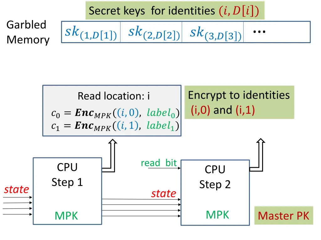 secret keys for identities 1