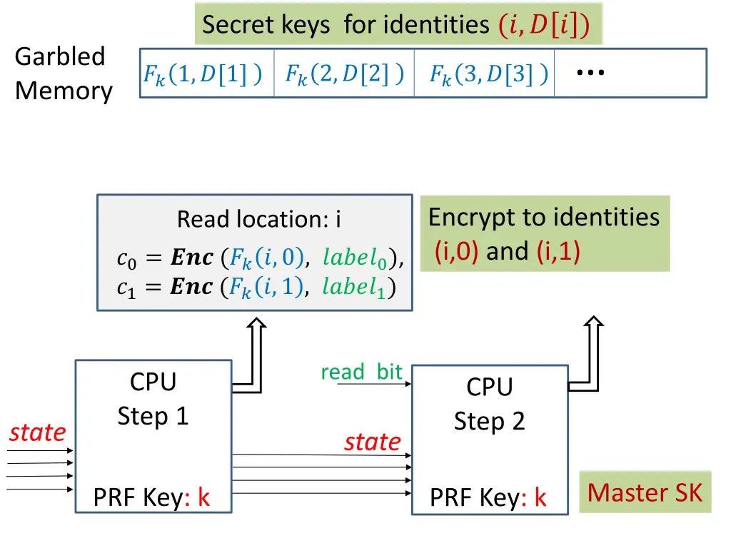 secret keys for identities