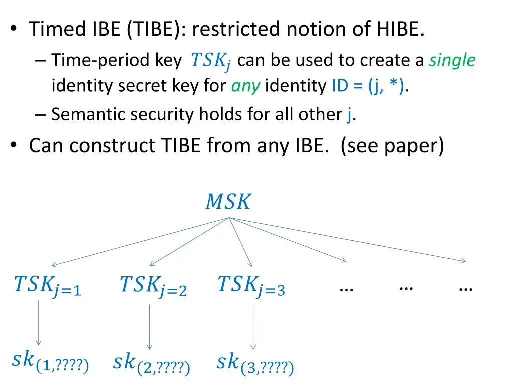 timed ibe tibe restricted notion of hibe time