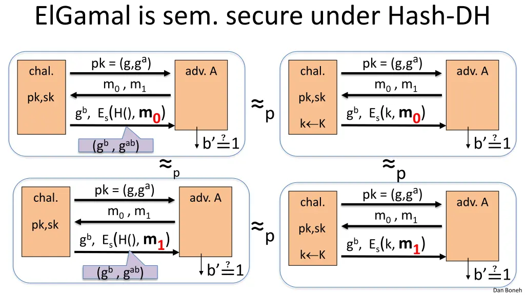 elgamal is sem secure under hash dh 1