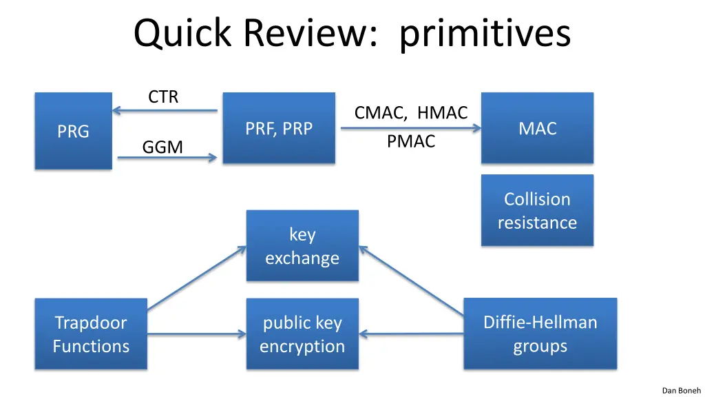 quick review primitives