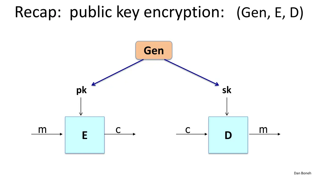 recap public key encryption gen e d