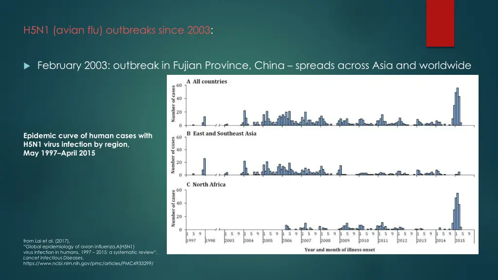 h5n1 avian flu outbreaks since 2003