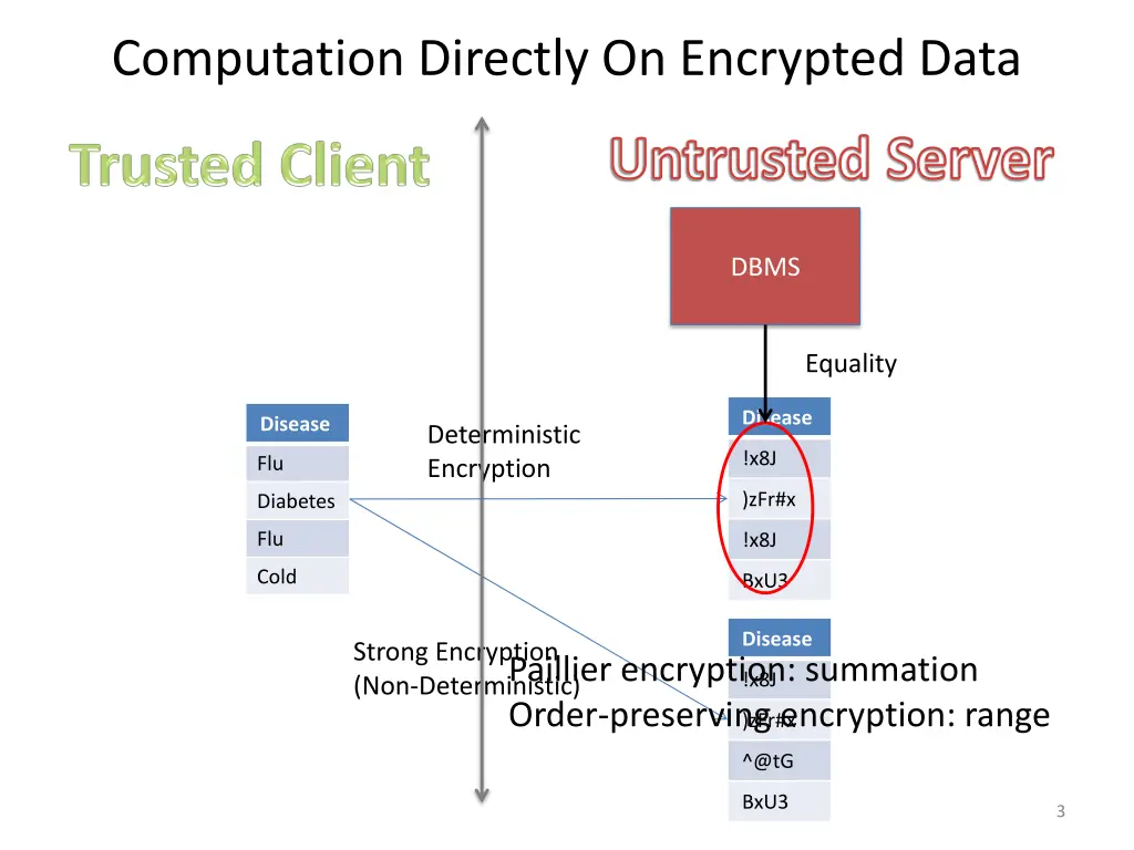 computation directly on encrypted data