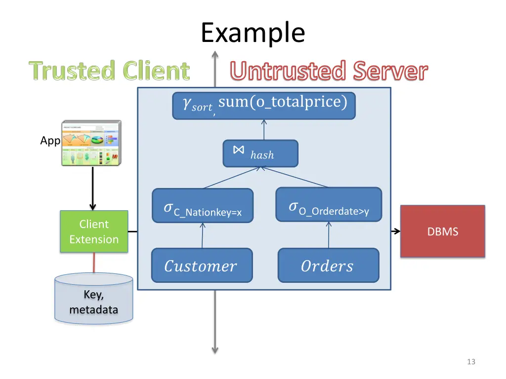 example untrusted server sum o totalprice