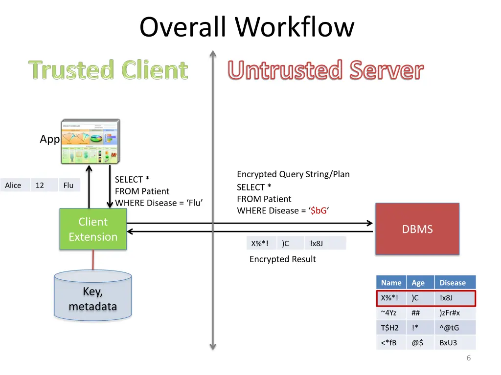 overall workflow untrusted server