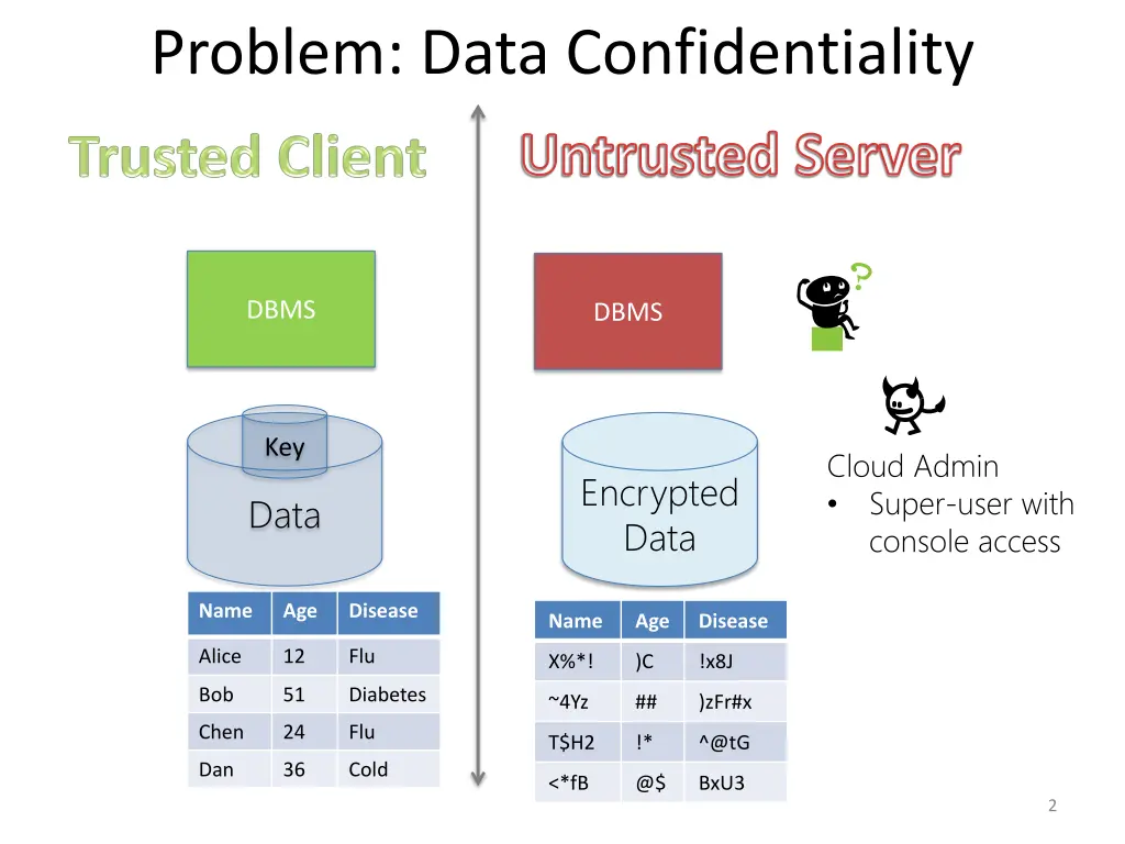 problem data confidentiality