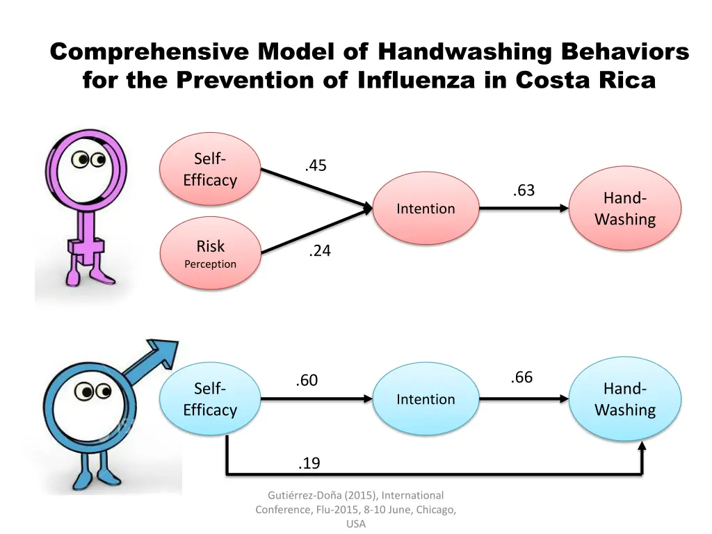 comprehensive model of handwashing behaviors