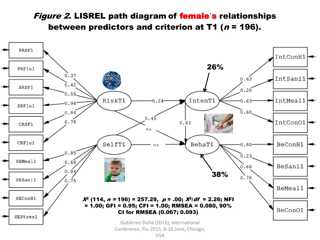 figure 2 lisrel path diagram of female between