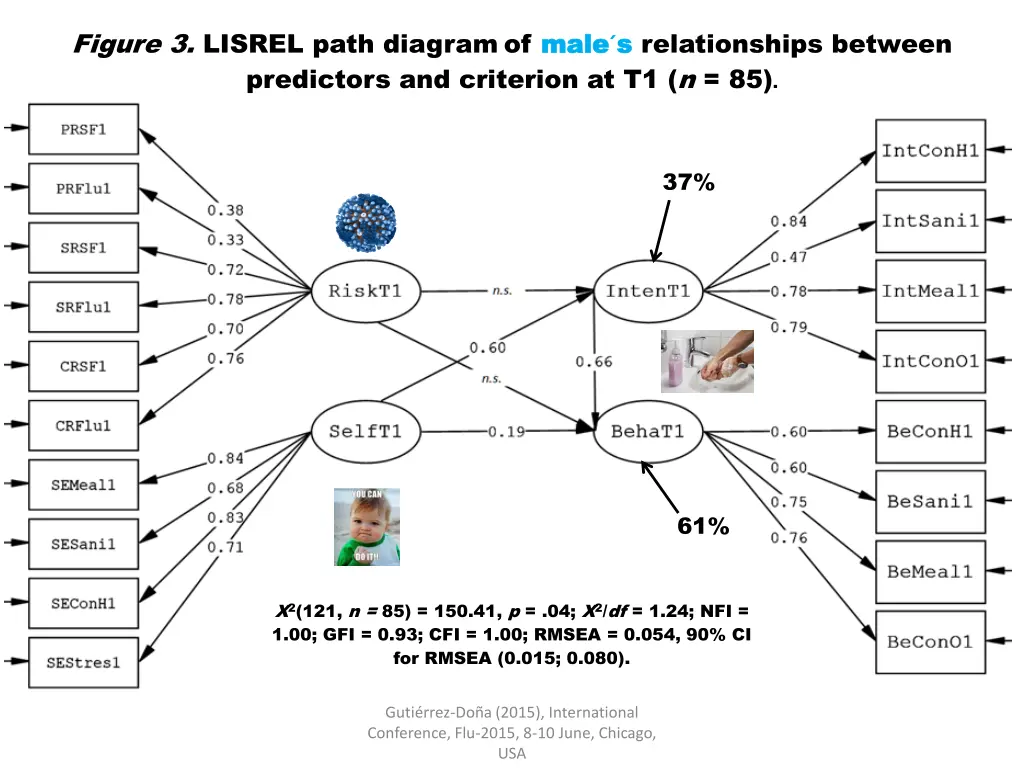 figure 3 lisrel path diagram of male predictors