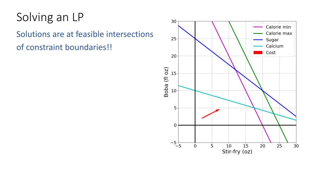 solving an lp 1