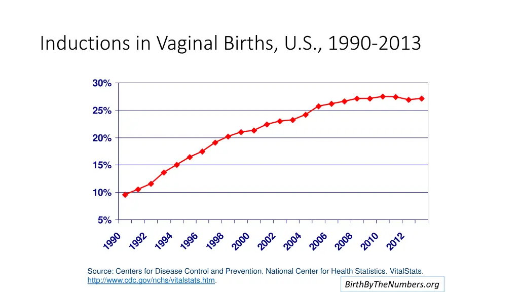 inductions in vaginal births u s 1990 2013