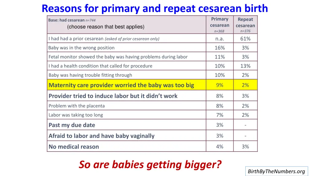 reasons for primary and repeat cesarean birth