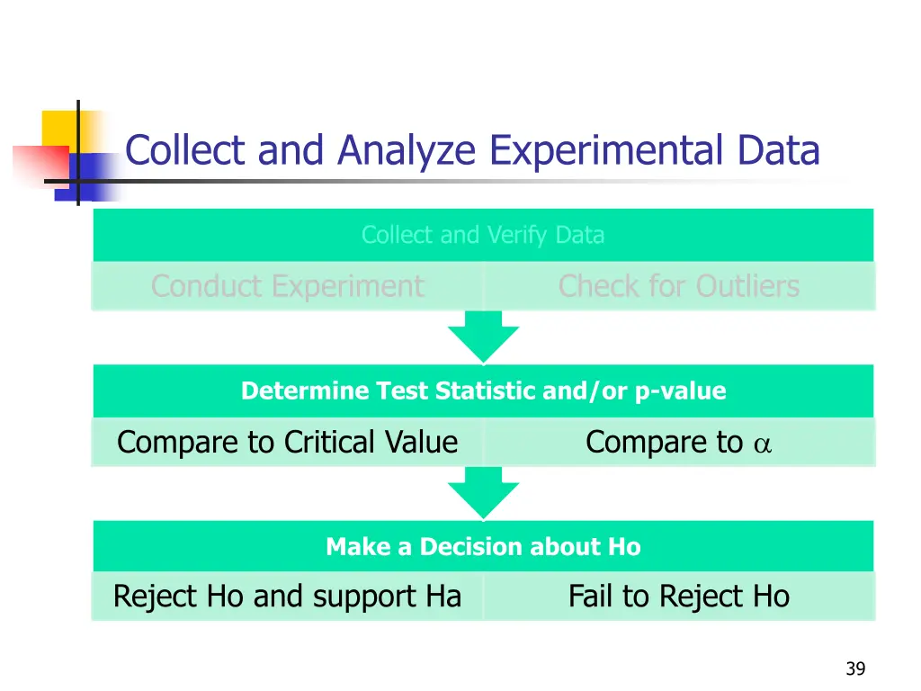 collect and analyze experimental data 2