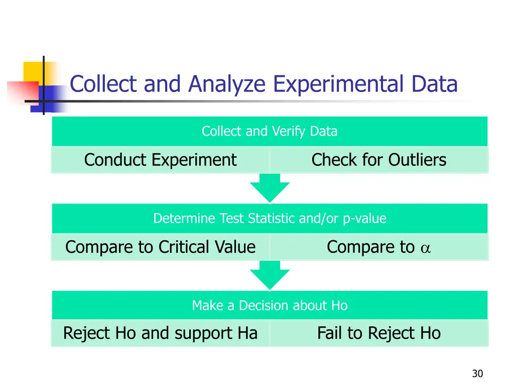 collect and analyze experimental data