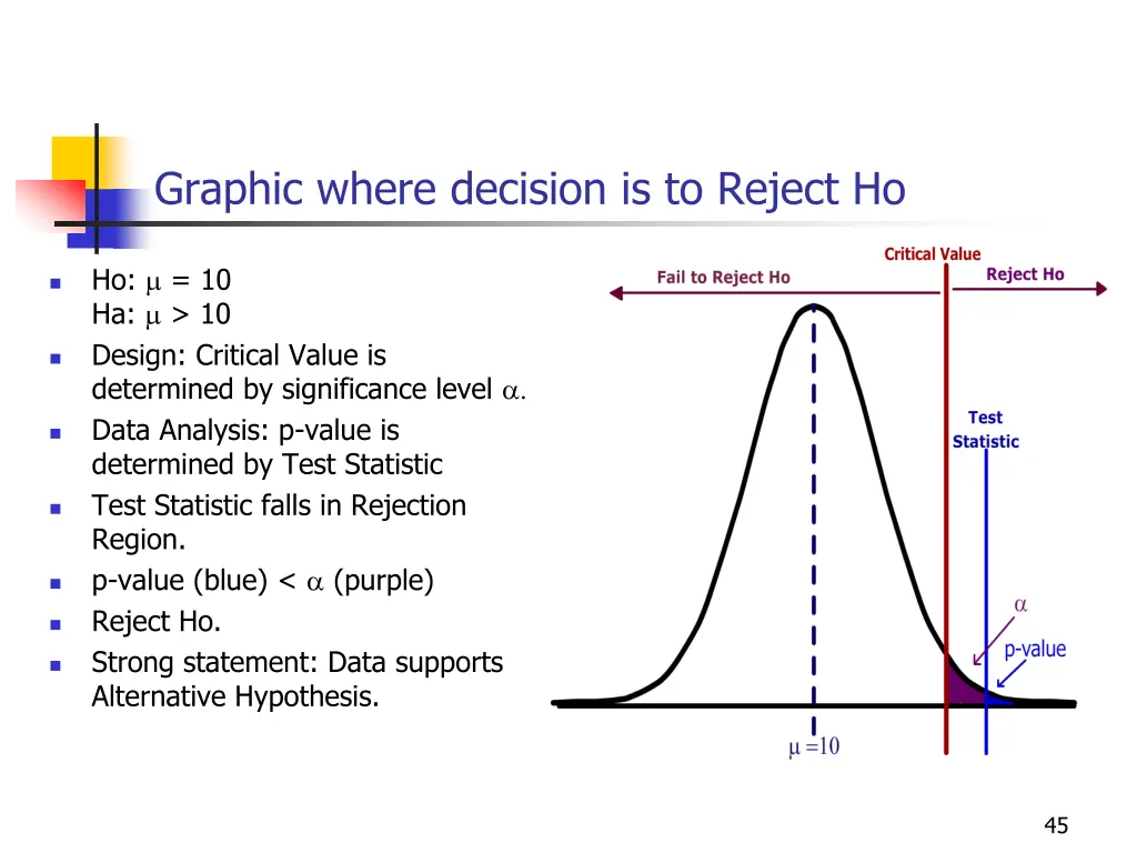 graphic where decision is to reject ho