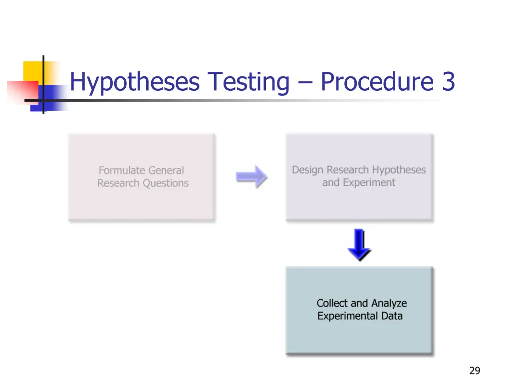 hypotheses testing procedure 3