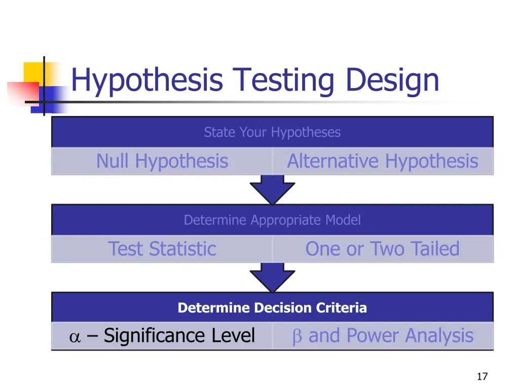 hypothesis testing design 3