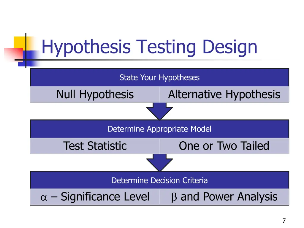 hypothesis testing design