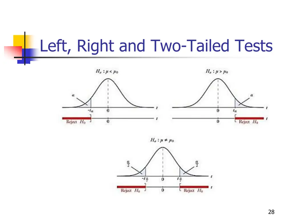 left right and two tailed tests